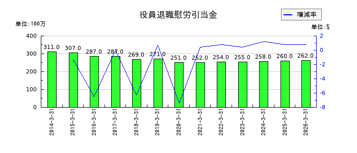 共立メンテナンスの役員退職慰労引当金の推移