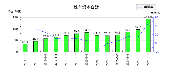 共立メンテナンスの株主資本合計の推移