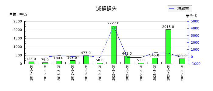 共立メンテナンスの減損損失の推移