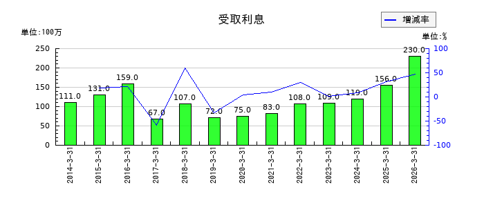 共立メンテナンスの受取利息の推移