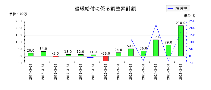 共立メンテナンスの退職給付に係る調整累計額の推移