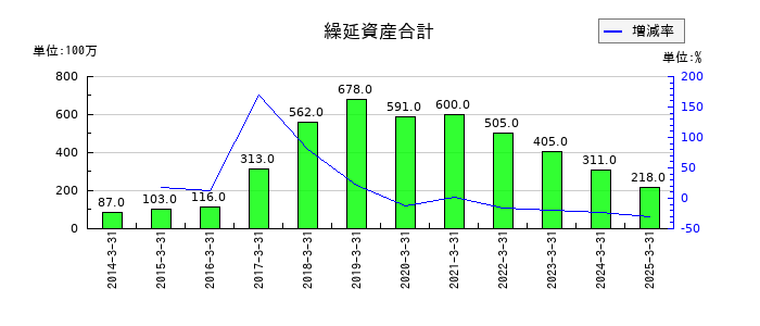 共立メンテナンスの繰延資産合計の推移