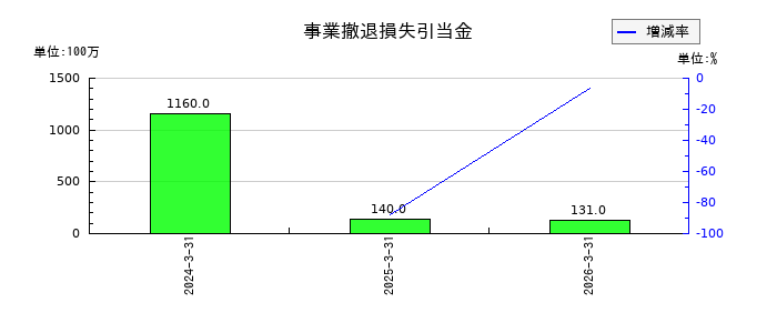 共立メンテナンスの事業撤退損失引当金の推移