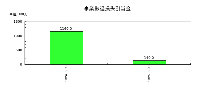 共立メンテナンスの事業撤退損失引当金の推移