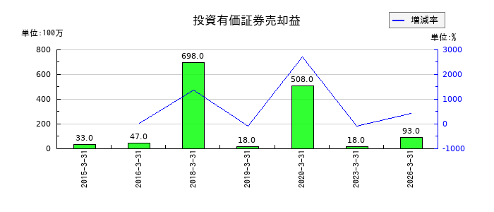 共立メンテナンスの投資有価証券売却益の推移