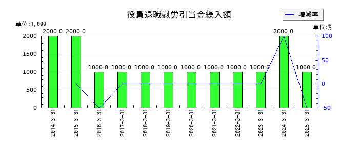 共立メンテナンスの役員退職慰労引当金繰入額の推移