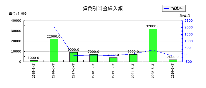 共立メンテナンスの貸倒引当金繰入額の推移