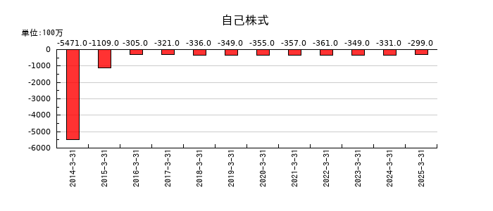 共立メンテナンスの自己株式の推移