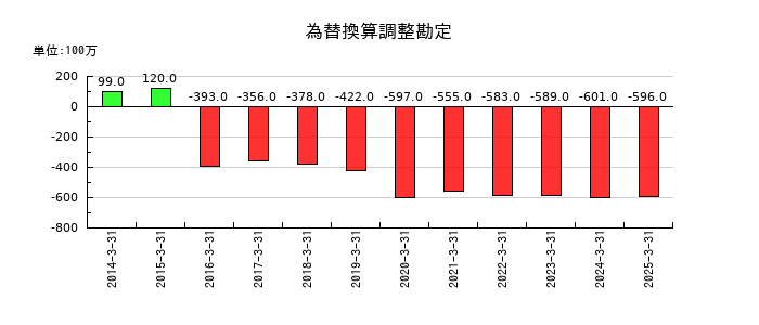共立メンテナンスの為替換算調整勘定の推移