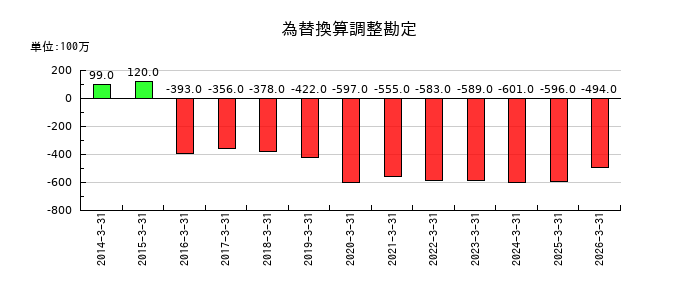 共立メンテナンスの為替換算調整勘定の推移