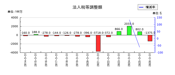 共立メンテナンスの法人税等調整額の推移