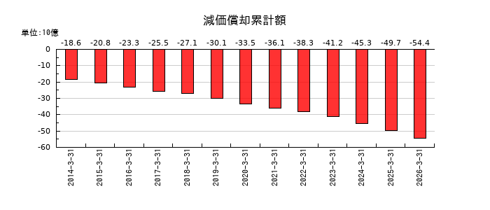 共立メンテナンスの減価償却累計額の推移