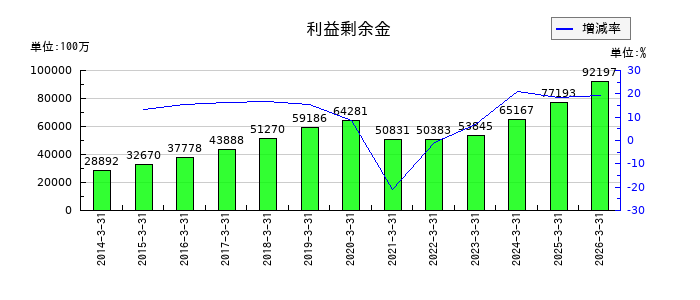 共立メンテナンスの利益剰余金の推移