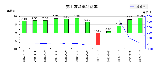 共立メンテナンスの売上高営業利益率の推移