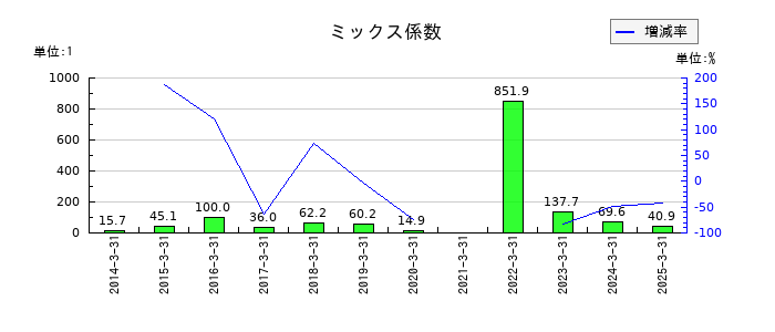 共立メンテナンスのミックス係数の推移