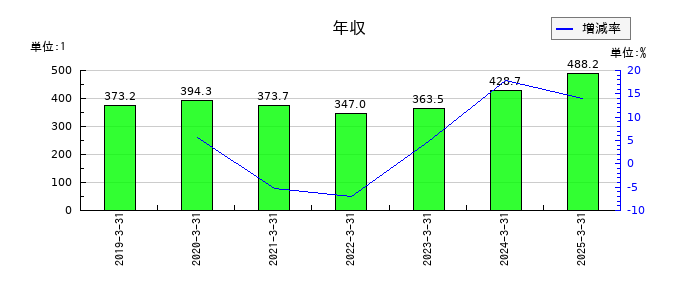 共立メンテナンスの年収の推移