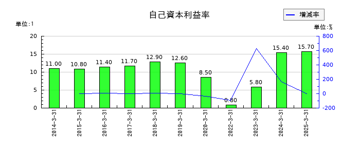 共立メンテナンスの自己資本利益率の推移