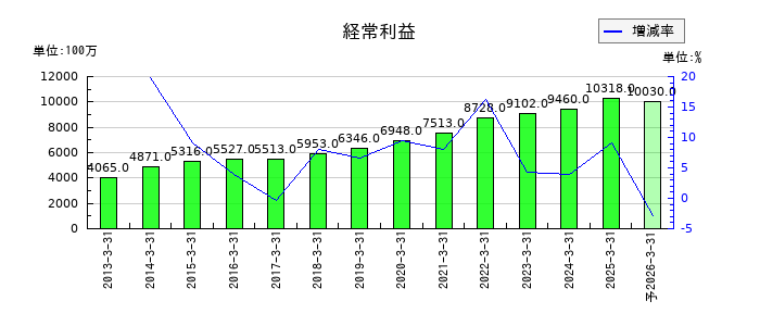 イチネンホールディングスの通期の経常利益推移
