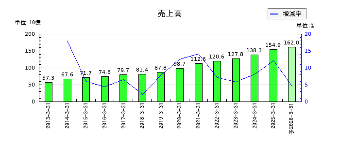 イチネンホールディングスの通期の売上高推移