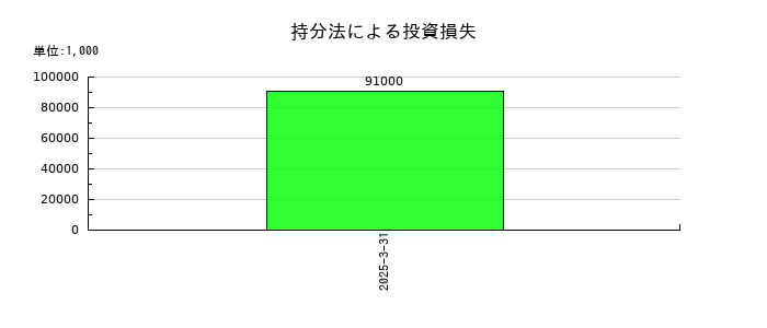 イチネンホールディングスの持分法による投資損失の推移