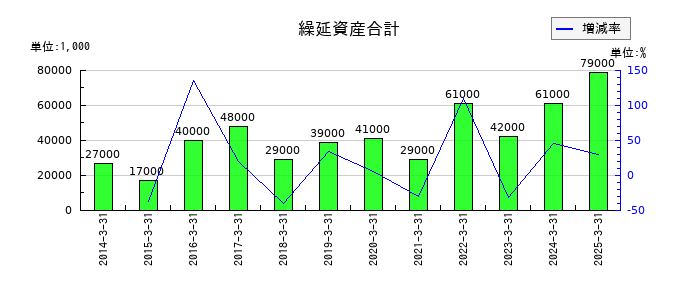 イチネンホールディングスの繰延資産合計の推移