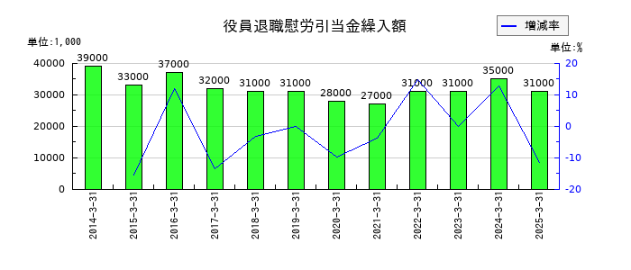 イチネンホールディングスの役員退職慰労引当金繰入額の推移