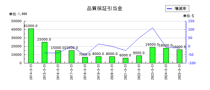 イチネンホールディングスの品質保証引当金の推移