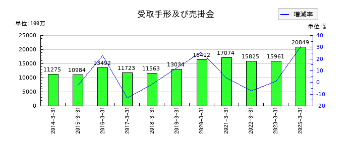 イチネンホールディングスの受取手形及び売掛金の推移