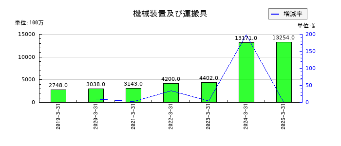 イチネンホールディングスの機械装置及び運搬具の推移