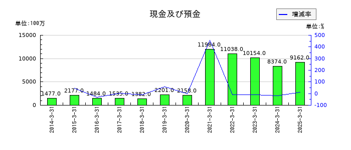イチネンホールディングスの現金及び預金の推移