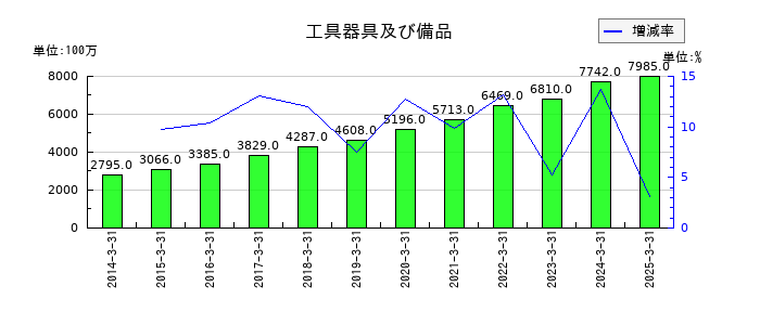 イチネンホールディングスの工具器具及び備品の推移