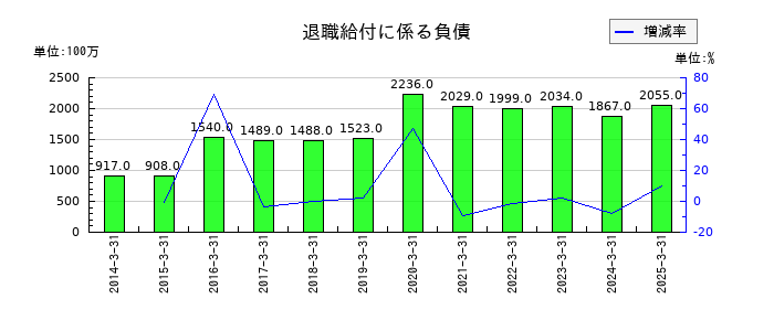 イチネンホールディングスの退職給付に係る負債の推移