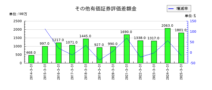 イチネンホールディングスのその他有価証券評価差額金の推移