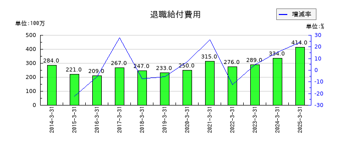 イチネンホールディングスの退職給付費用の推移
