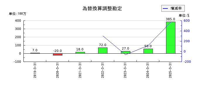 イチネンホールディングスの為替換算調整勘定の推移