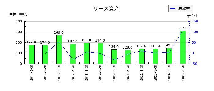 イチネンホールディングスのリース資産の推移