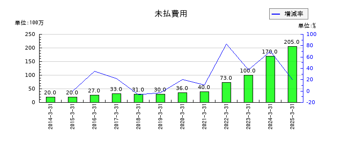 イチネンホールディングスの未払費用の推移