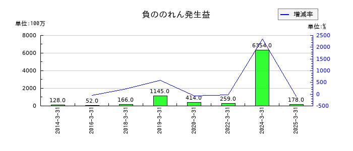 イチネンホールディングスの負ののれん発生益の推移
