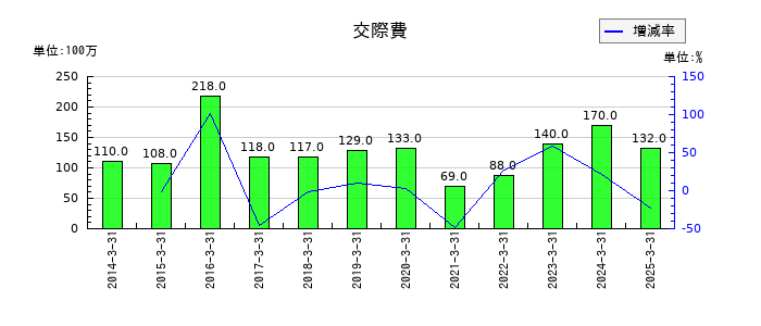 イチネンホールディングスの交際費の推移