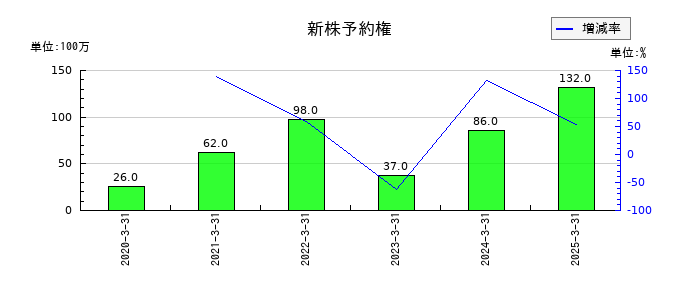イチネンホールディングスの新株予約権の推移