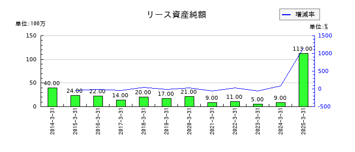 イチネンホールディングスのリース資産純額の推移