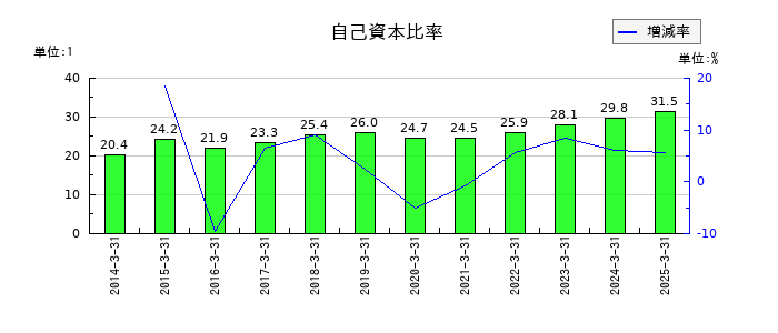 イチネンホールディングスの自己資本比率の推移