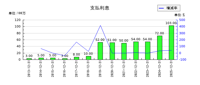 建設技術研究所の支払利息の推移