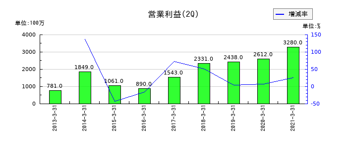 長大の第2四半期の営業利益推移