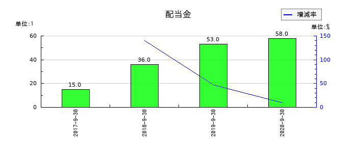 長大の年間配当金推移