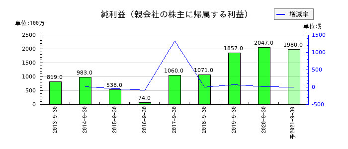 長大の通期の純利益推移