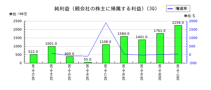 長大の第3四半期の純利益推移