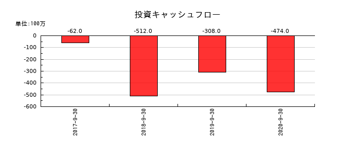 長大の投資キャッシュフロー推移