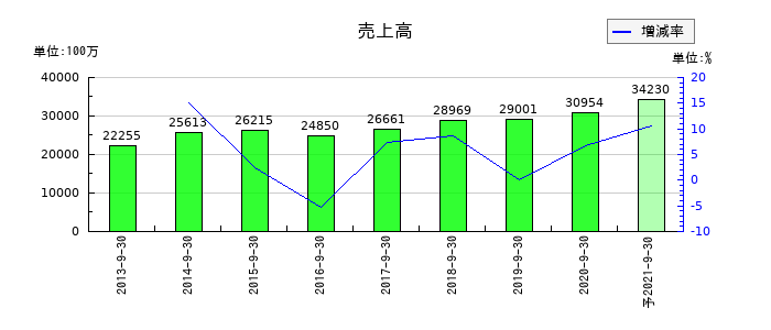 長大の通期の売上高推移