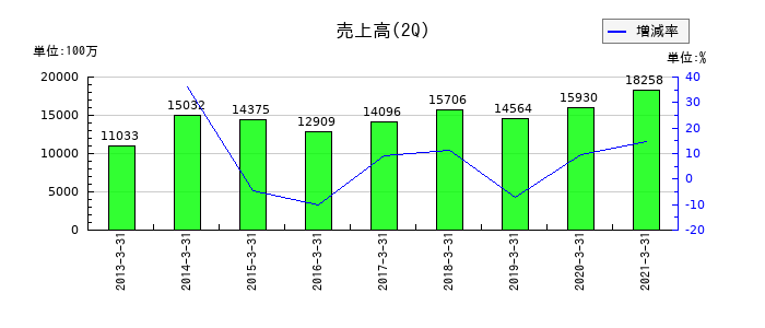 長大の第2四半期の売上高推移